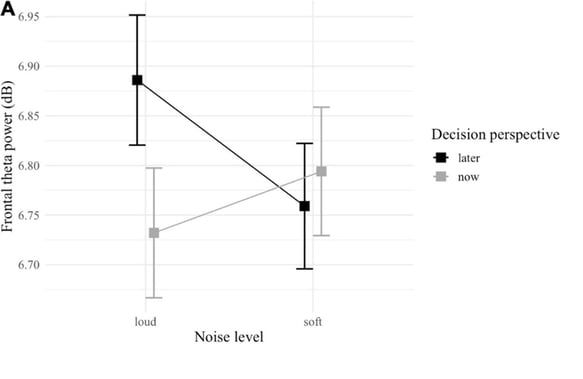 chart showing that mental workload was higher when thinking about long-term effects while volume was high