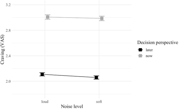 chart showing cravings were reduced by long-term thinking