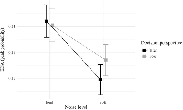 chart showing that emotion increased with volume